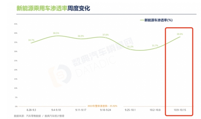 9.98万的蓝电E5来了；10万内燃油SUV迎来“双重暴击”！