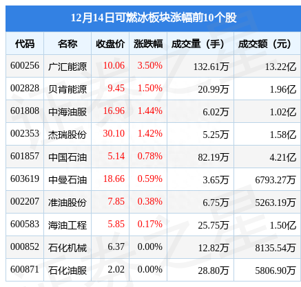 可燃冰板块12月14日涨0.44%，广汇能源领涨，主力资金净流出1.12亿元