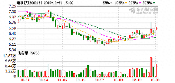 （3-2）电科院连续三日收于年线之上，前次最大涨幅4.68%