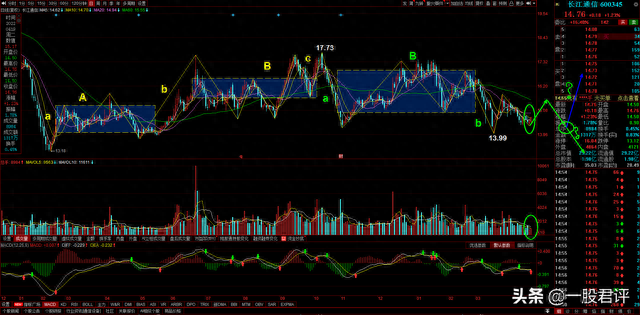 长江通信 600345 2022-4-19 下跌趋势 中线买点未现