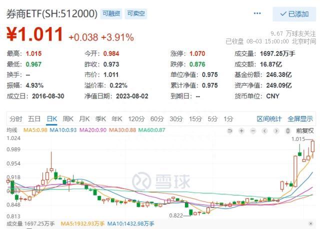 18个月新高！“牛市旗手”回归，券商ETF（512000）涨近4%，医疗也要“觉醒”了？