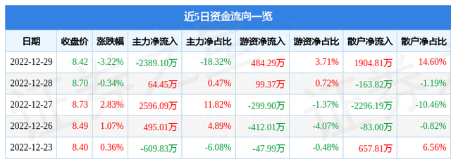 中体产业（600158）12月29日主力资金净卖出2389.10万元