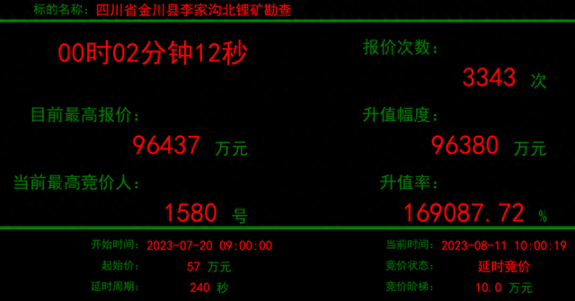 锂价大跌锂矿仍被哄抢！ 两大锂矿勘查权竞拍 最高升值超1600倍 #锂