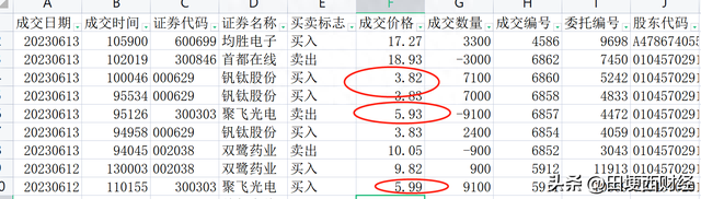 盘点最近几只一卖就涨了的股票