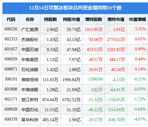 可燃冰板块12月14日涨0.44%，广汇能源领涨，主力资金净流出1.12亿元