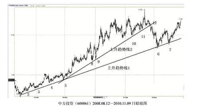 简单有效的趋势线交易法则：3个买点+3个卖点！