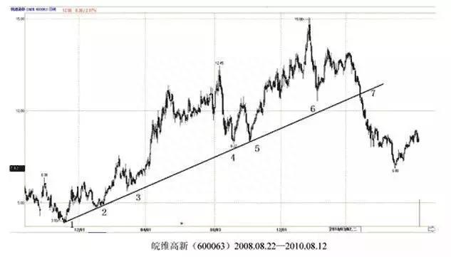 简单有效的趋势线交易法则：3个买点+3个卖点！