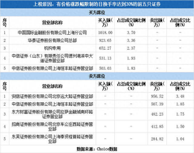 多主力现身龙虎榜，逸飞激光上涨4.60%（08-18）