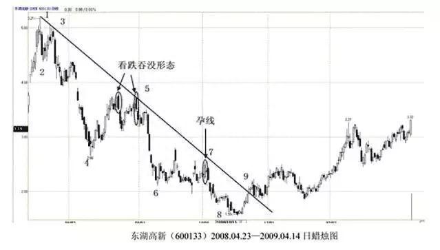 简单有效的趋势线交易法则：3个买点+3个卖点！