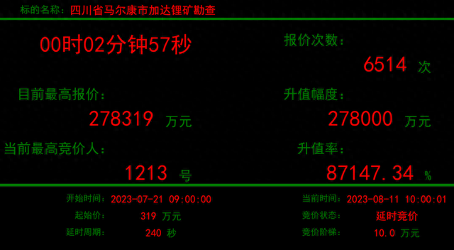 锂价大跌锂矿仍被哄抢！ 两大锂矿勘查权竞拍 最高升值超1600倍 #锂