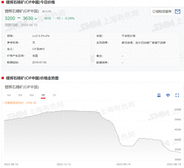 锂价大跌锂矿仍被哄抢！ 两大锂矿勘查权竞拍 最高升值超1600倍 #锂