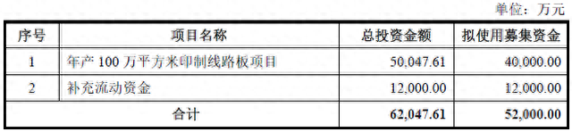 中富电路不超5.2亿可转债获深交所通过 平安证券建功