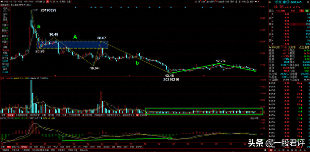 长江通信 600345 2022-4-19 下跌趋势 中线买点未现