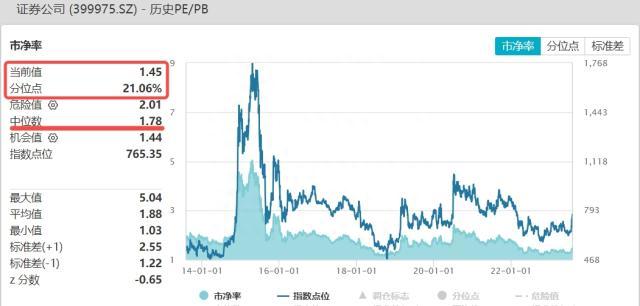 18个月新高！“牛市旗手”回归，券商ETF（512000）涨近4%，医疗也要“觉醒”了？