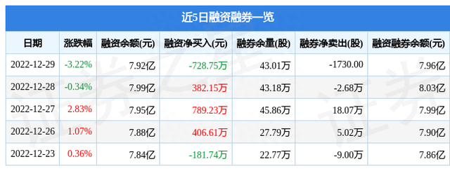 中体产业（600158）12月29日主力资金净卖出2389.10万元