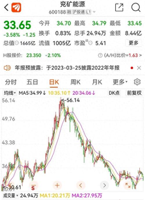 日赚近亿元！年底却失速！两大千亿煤炭龙头业绩公布