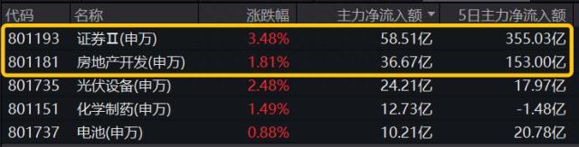 18个月新高！“牛市旗手”回归，券商ETF（512000）涨近4%，医疗也要“觉醒”了？