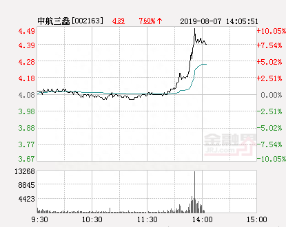 快讯：中航三鑫涨停 报于4.49元