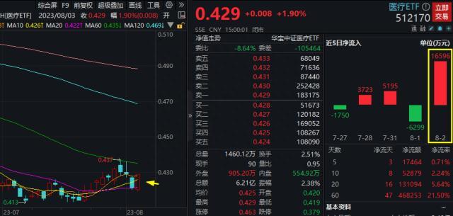 18个月新高！“牛市旗手”回归，券商ETF（512000）涨近4%，医疗也要“觉醒”了？