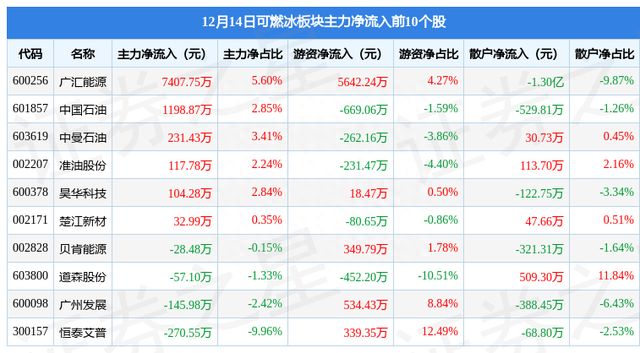 可燃冰板块12月14日涨0.44%，广汇能源领涨，主力资金净流出1.12亿元