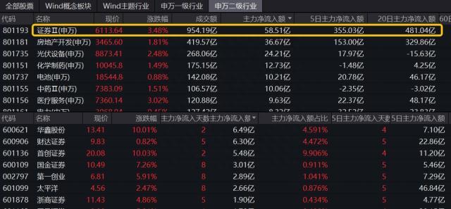 18个月新高！“牛市旗手”回归，券商ETF（512000）涨近4%，医疗也要“觉醒”了？