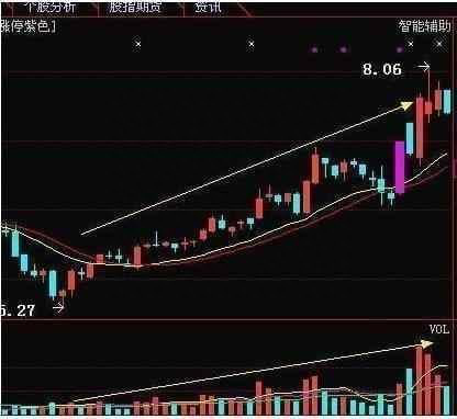 股市里决不撒谎的小伙伴“成交量”，操盘看懂这个指标，手中个股蹭蹭往上涨