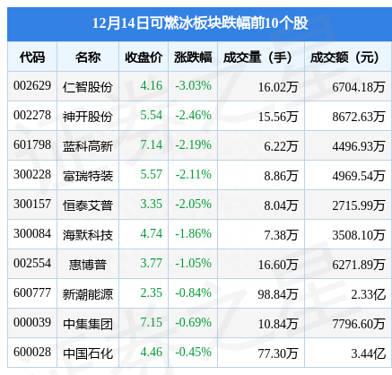 可燃冰板块12月14日涨0.44%，广汇能源领涨，主力资金净流出1.12亿元