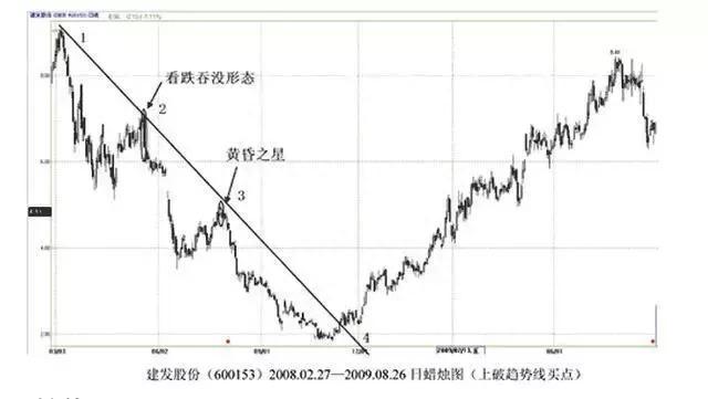 简单有效的趋势线交易法则：3个买点+3个卖点！