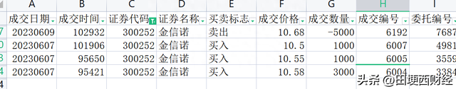 盘点最近几只一卖就涨了的股票