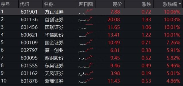 18个月新高！“牛市旗手”回归，券商ETF（512000）涨近4%，医疗也要“觉醒”了？