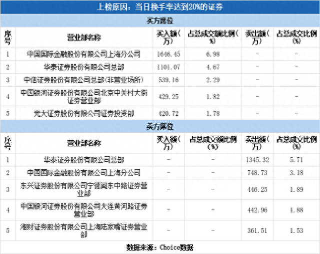 多主力现身龙虎榜，万丰股份换手率达38.85%（05-25）