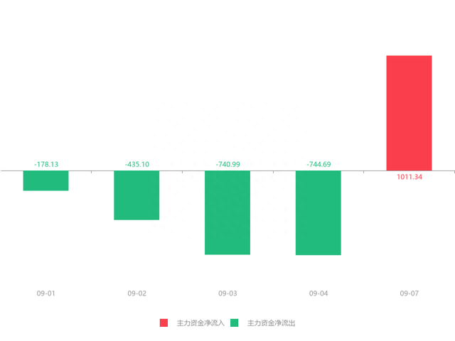 快讯：钱江生化急速拉升5.94% 主力资金净流入1011.34万元