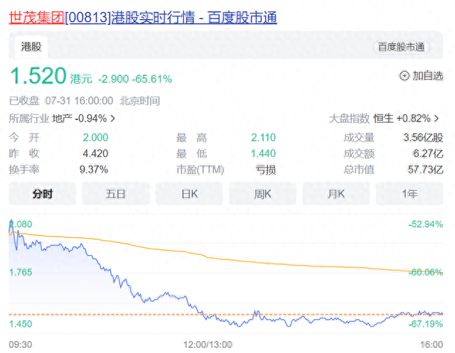 停牌15个月后复牌，世茂集团股价大跌65.61%