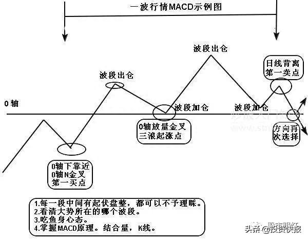 中国股市指标之王——MACD高级用法，终于有人完完整整讲清楚了！