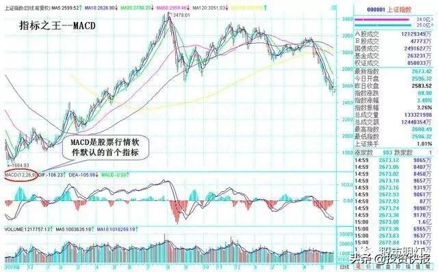 中国股市指标之王——MACD高级用法，终于有人完完整整讲清楚了！