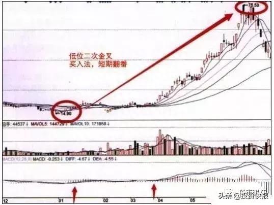 中国股市指标之王——MACD高级用法，终于有人完完整整讲清楚了！