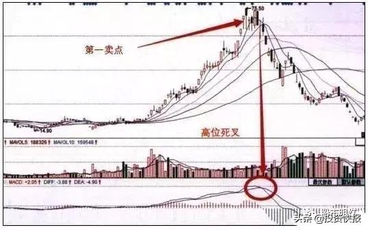 中国股市指标之王——MACD高级用法，终于有人完完整整讲清楚了！