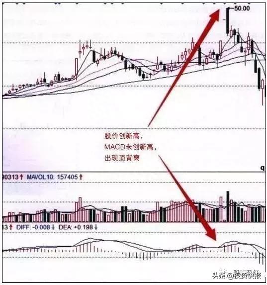 中国股市指标之王——MACD高级用法，终于有人完完整整讲清楚了！