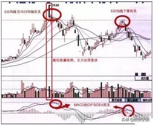 中国股市指标之王——MACD高级用法，终于有人完完整整讲清楚了！