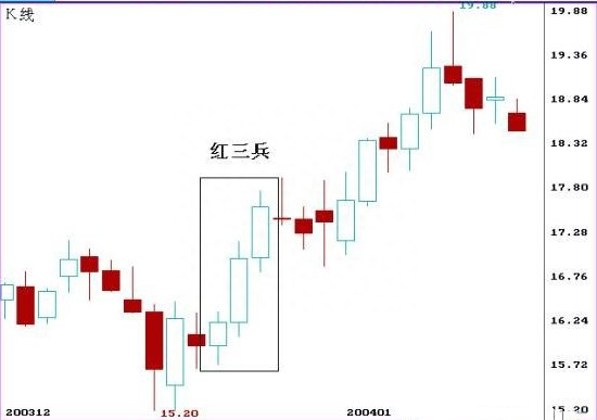 红三兵，你知道接下来怎么操作吗？