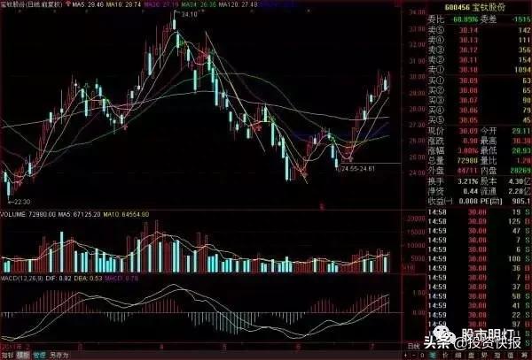 中国股市指标之王——MACD高级用法，终于有人完完整整讲清楚了！