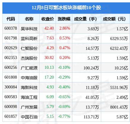 可燃冰板块12月8日跌0.82%，贝肯能源领跌，主力资金净流出3.92亿元