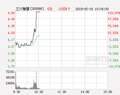 快讯：三川智慧涨停 报于4.59元