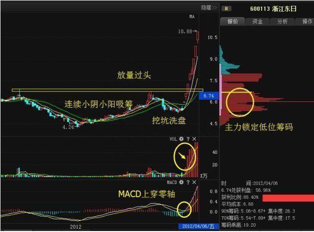 股票短线交易的十大技巧和四种介入方法，纯干货建议收藏