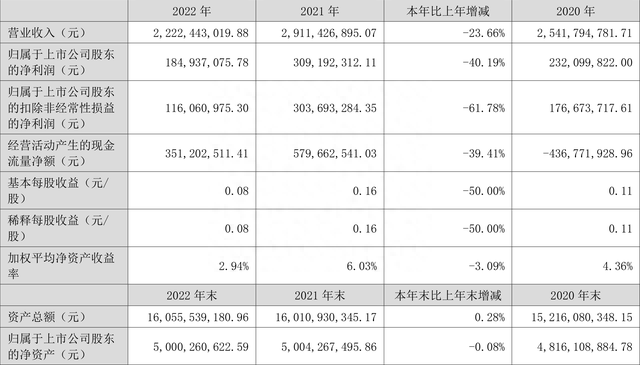 蒙草生态：2022年净利润同比下降40.19% 拟10派0.18元