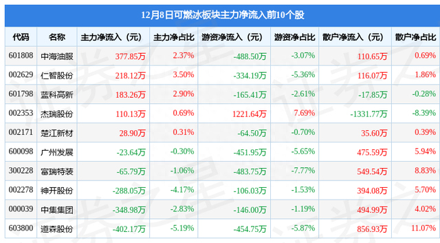 可燃冰板块12月8日跌0.82%，贝肯能源领跌，主力资金净流出3.92亿元