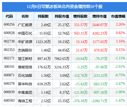 可燃冰板块12月8日跌0.82%，贝肯能源领跌，主力资金净流出3.92亿元