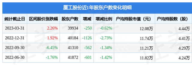 厦工股份(600815)3月31日股东户数3.99万户，较上期减少0.62%