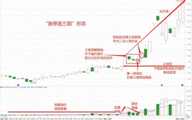 炒股之涨停连三阴战法