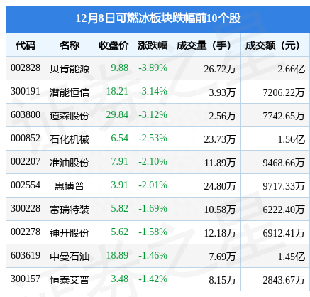 可燃冰板块12月8日跌0.82%，贝肯能源领跌，主力资金净流出3.92亿元